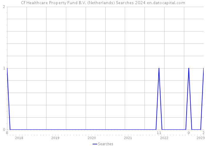 Cf Healthcare Property Fund B.V. (Netherlands) Searches 2024 