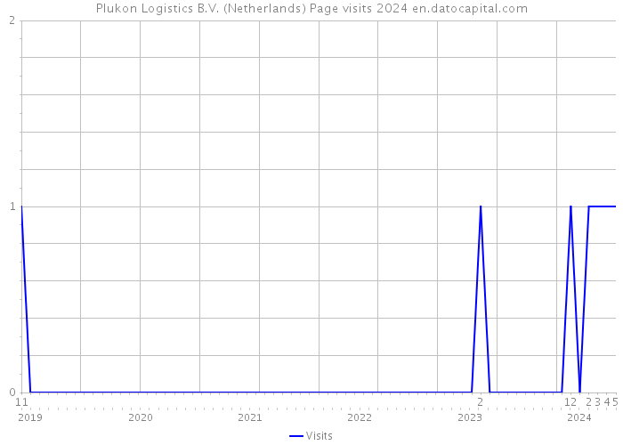 Plukon Logistics B.V. (Netherlands) Page visits 2024 