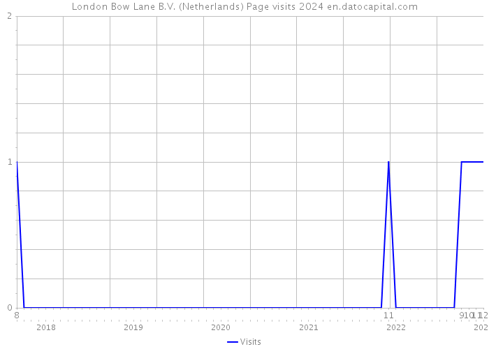 London Bow Lane B.V. (Netherlands) Page visits 2024 