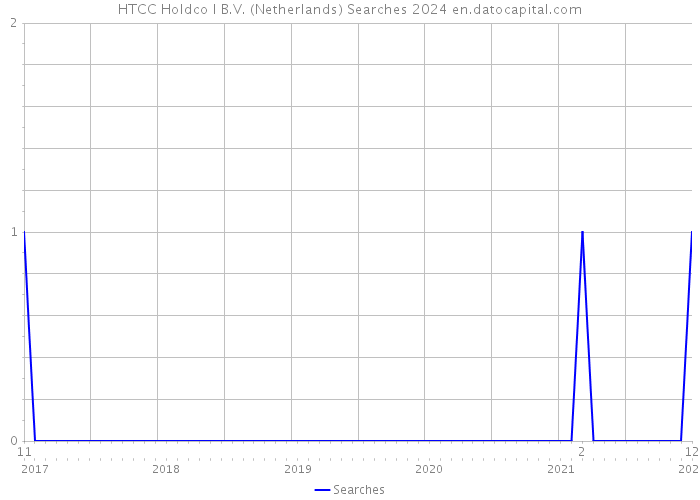 HTCC Holdco I B.V. (Netherlands) Searches 2024 