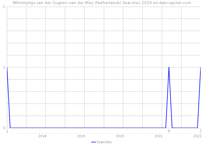 Willemijntje van der Gugten-van der Meij (Netherlands) Searches 2024 