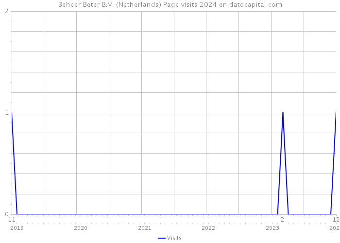 Beheer Beter B.V. (Netherlands) Page visits 2024 