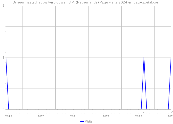 Beheermaatschappij Vertrouwen B.V. (Netherlands) Page visits 2024 