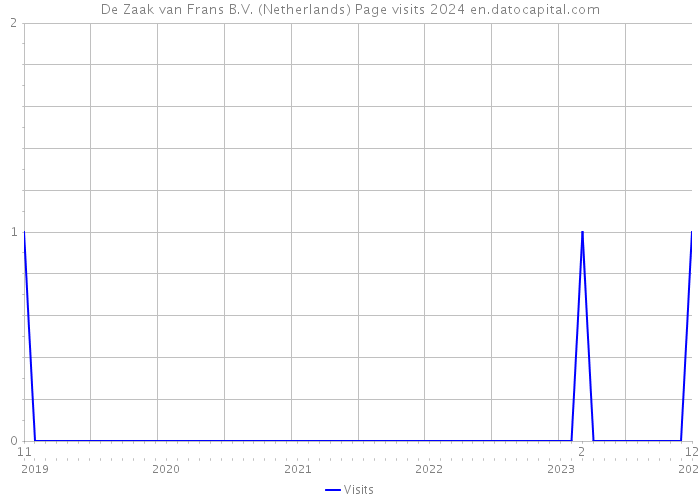 De Zaak van Frans B.V. (Netherlands) Page visits 2024 