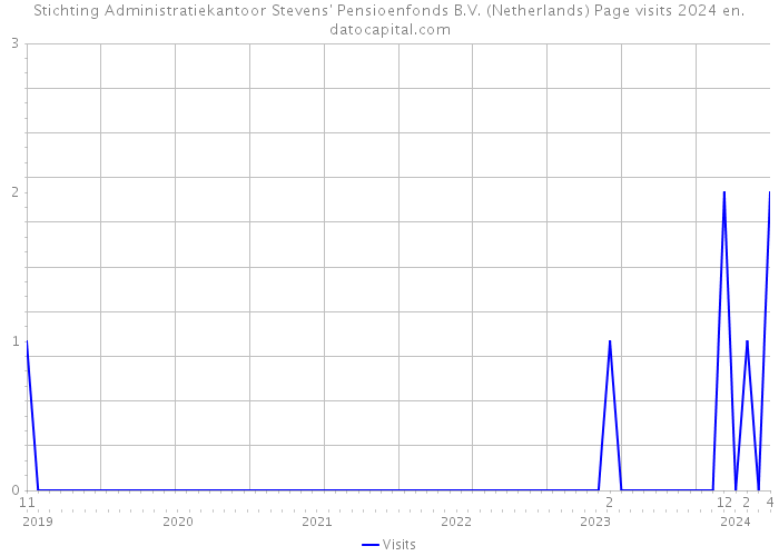 Stichting Administratiekantoor Stevens' Pensioenfonds B.V. (Netherlands) Page visits 2024 