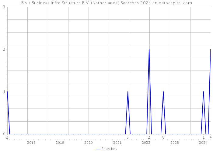 Bis \ Business Infra Structure B.V. (Netherlands) Searches 2024 