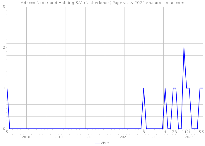 Adecco Nederland Holding B.V. (Netherlands) Page visits 2024 