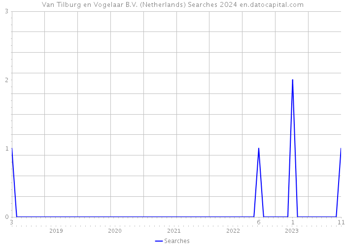 Van Tilburg en Vogelaar B.V. (Netherlands) Searches 2024 
