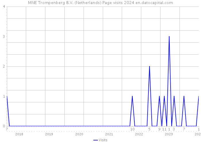 MNE Trompenberg B.V. (Netherlands) Page visits 2024 