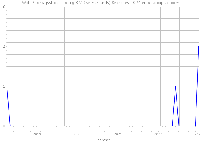 Wolf Rijbewijsshop Tilburg B.V. (Netherlands) Searches 2024 