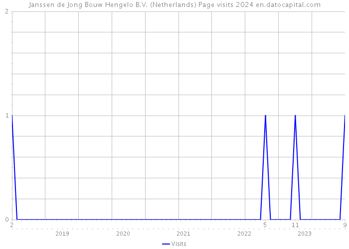 Janssen de Jong Bouw Hengelo B.V. (Netherlands) Page visits 2024 