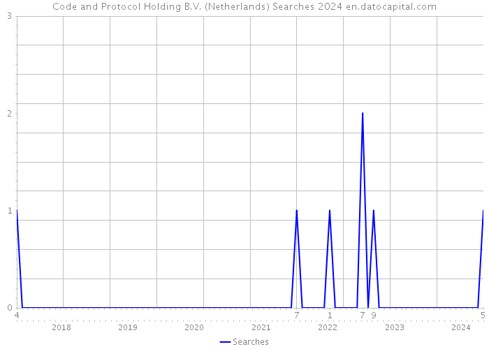 Code and Protocol Holding B.V. (Netherlands) Searches 2024 