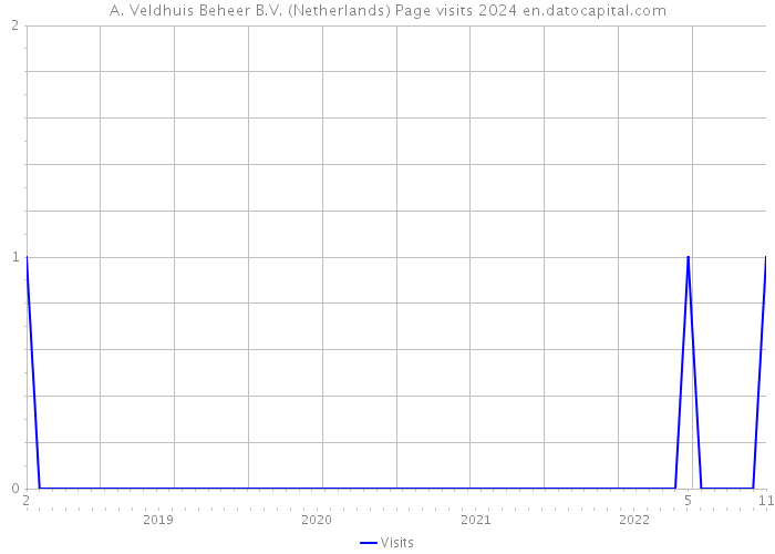 A. Veldhuis Beheer B.V. (Netherlands) Page visits 2024 