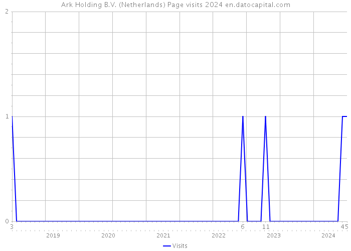 Ark Holding B.V. (Netherlands) Page visits 2024 