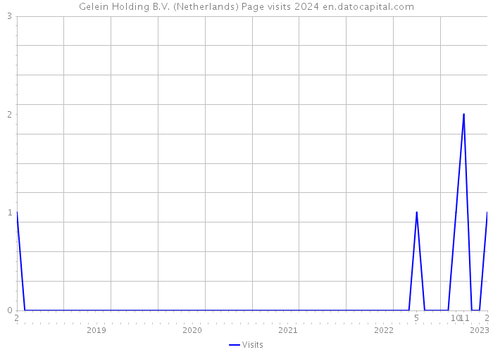 Gelein Holding B.V. (Netherlands) Page visits 2024 