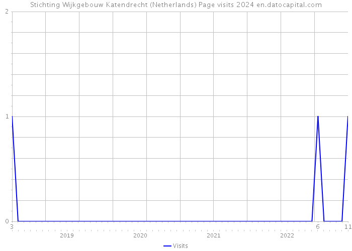 Stichting Wijkgebouw Katendrecht (Netherlands) Page visits 2024 