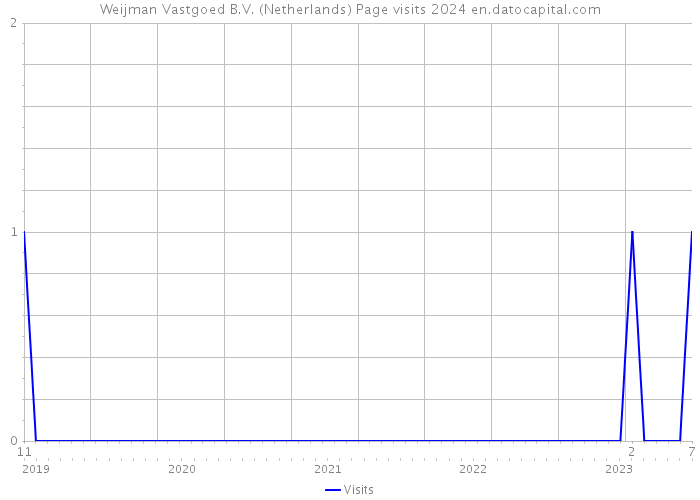 Weijman Vastgoed B.V. (Netherlands) Page visits 2024 