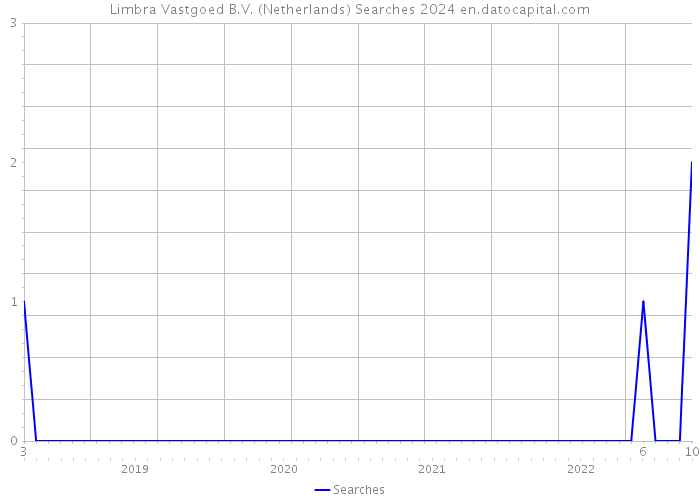 Limbra Vastgoed B.V. (Netherlands) Searches 2024 