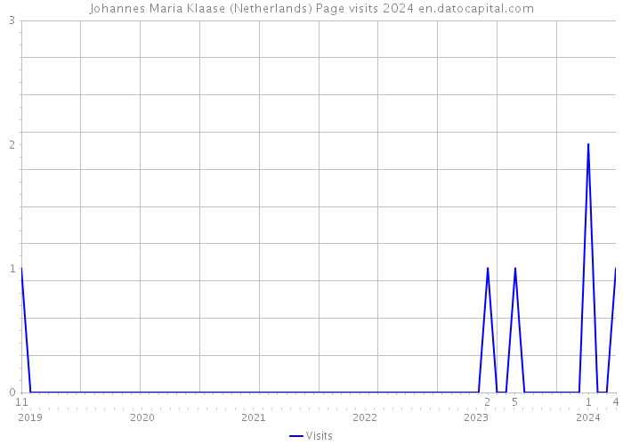 Johannes Maria Klaase (Netherlands) Page visits 2024 