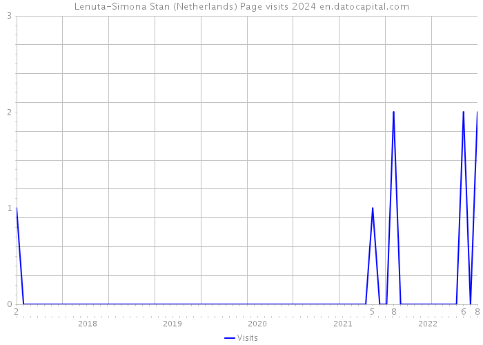 Lenuta-Simona Stan (Netherlands) Page visits 2024 