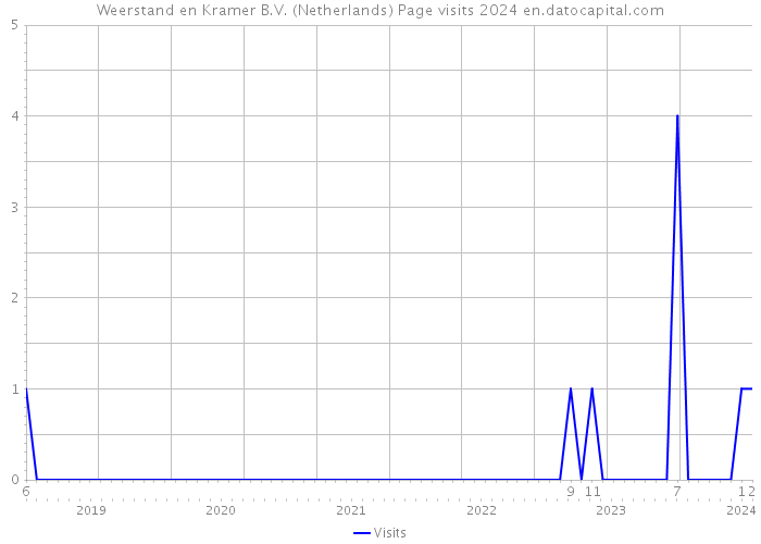Weerstand en Kramer B.V. (Netherlands) Page visits 2024 