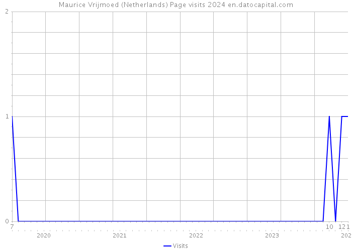 Maurice Vrijmoed (Netherlands) Page visits 2024 