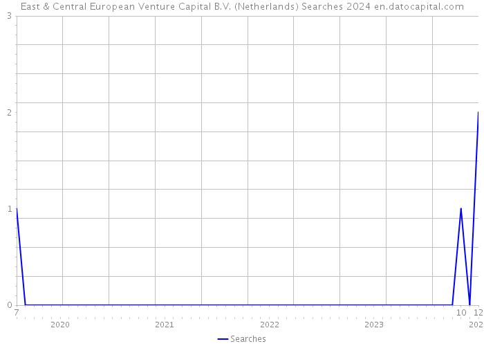 East & Central European Venture Capital B.V. (Netherlands) Searches 2024 