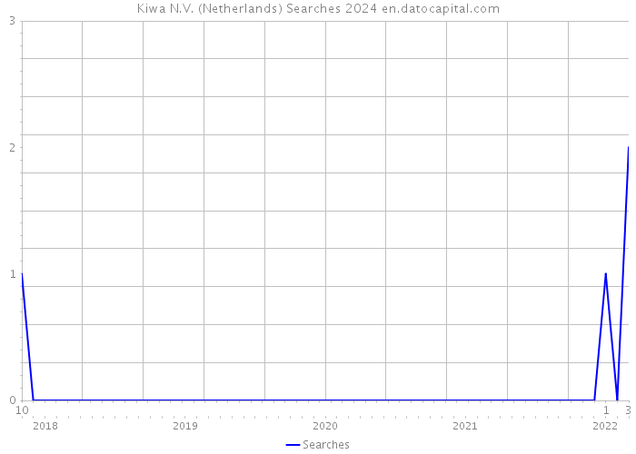 Kiwa N.V. (Netherlands) Searches 2024 