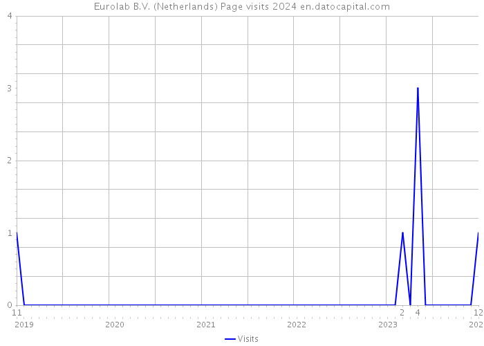 Eurolab B.V. (Netherlands) Page visits 2024 