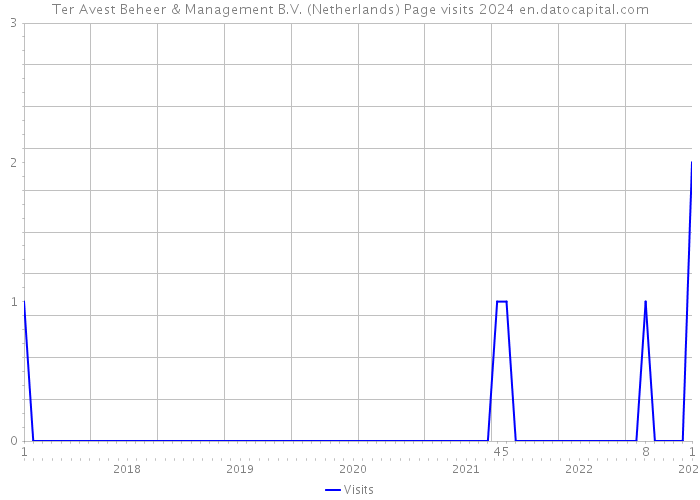Ter Avest Beheer & Management B.V. (Netherlands) Page visits 2024 