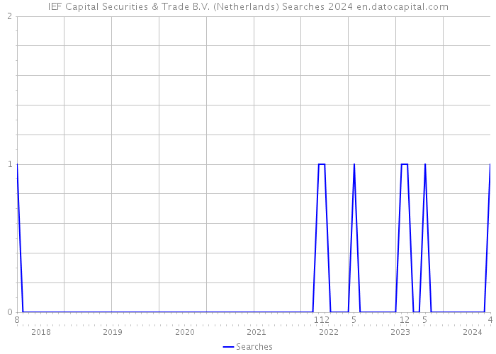 IEF Capital Securities & Trade B.V. (Netherlands) Searches 2024 