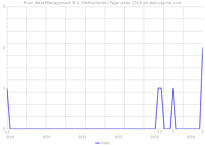 River West Management B.V. (Netherlands) Page visits 2024 