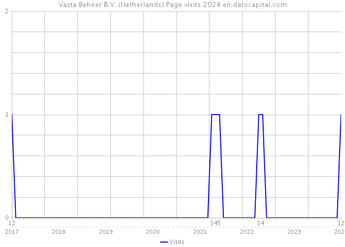 Vasta Beheer B.V. (Netherlands) Page visits 2024 