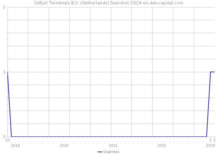 Odfjell Terminals B.V. (Netherlands) Searches 2024 