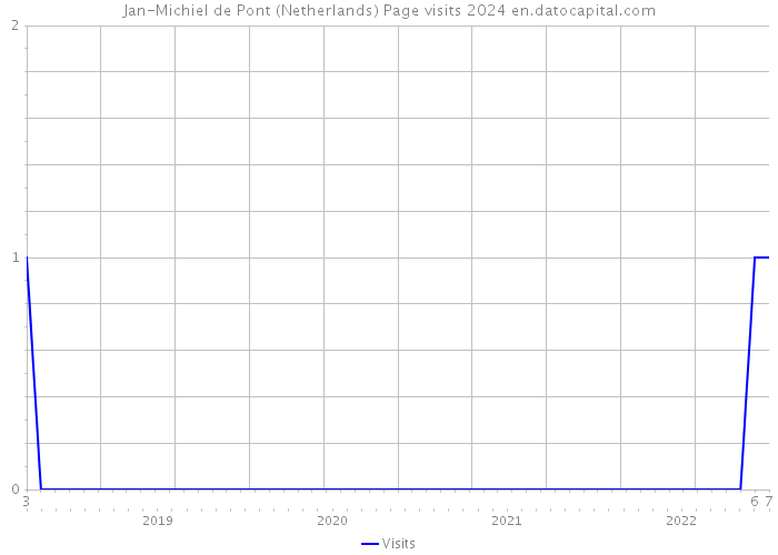Jan-Michiel de Pont (Netherlands) Page visits 2024 