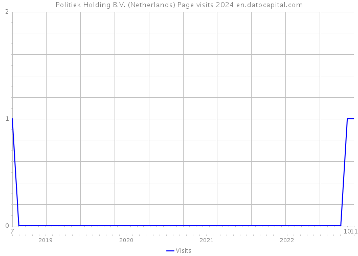 Politiek Holding B.V. (Netherlands) Page visits 2024 
