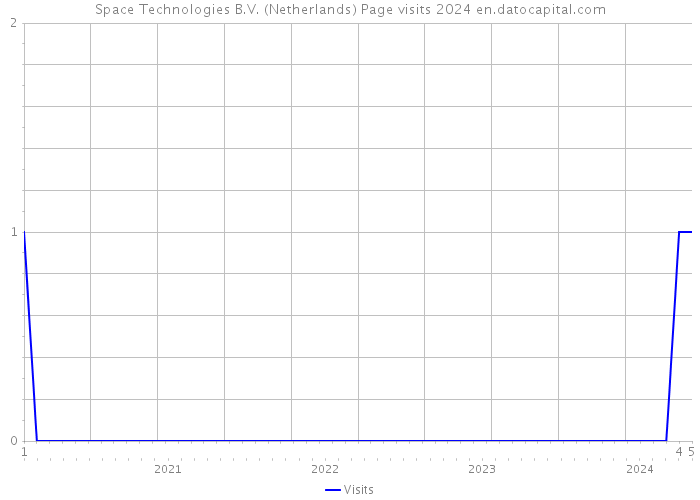 Space Technologies B.V. (Netherlands) Page visits 2024 