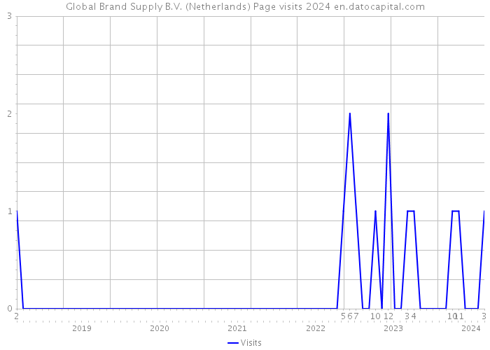 Global Brand Supply B.V. (Netherlands) Page visits 2024 