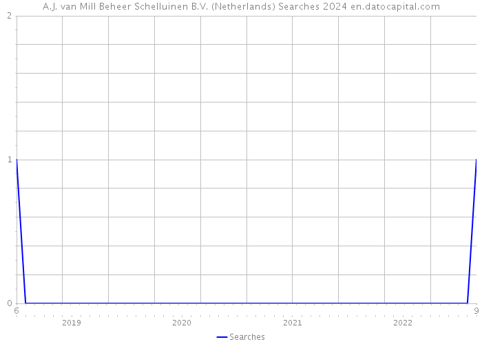 A.J. van Mill Beheer Schelluinen B.V. (Netherlands) Searches 2024 