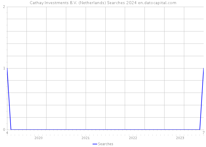 Cathay Investments B.V. (Netherlands) Searches 2024 