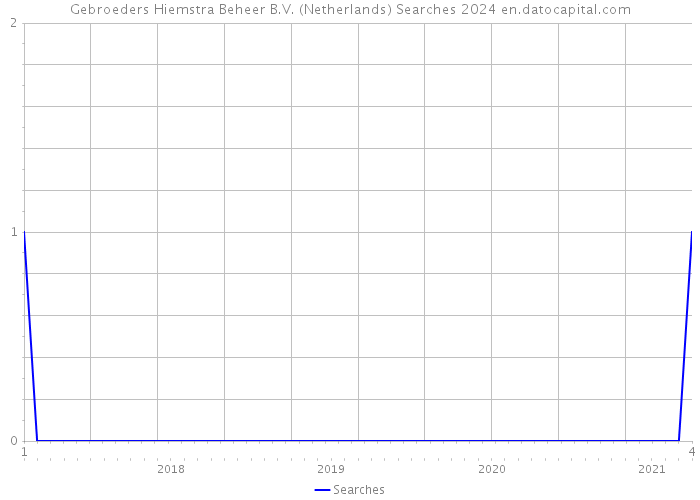 Gebroeders Hiemstra Beheer B.V. (Netherlands) Searches 2024 