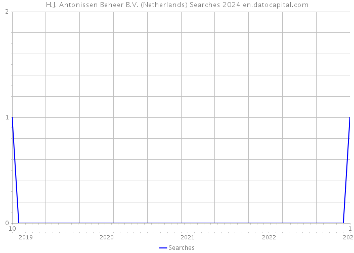 H.J. Antonissen Beheer B.V. (Netherlands) Searches 2024 