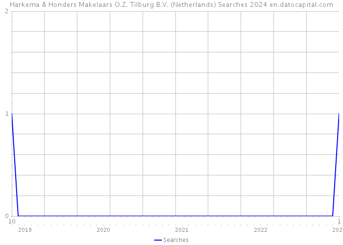 Harkema & Honders Makelaars O.Z. Tilburg B.V. (Netherlands) Searches 2024 