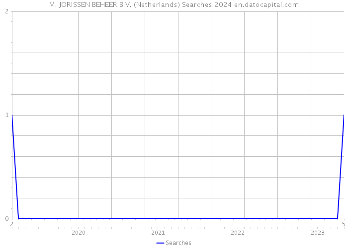 M. JORISSEN BEHEER B.V. (Netherlands) Searches 2024 