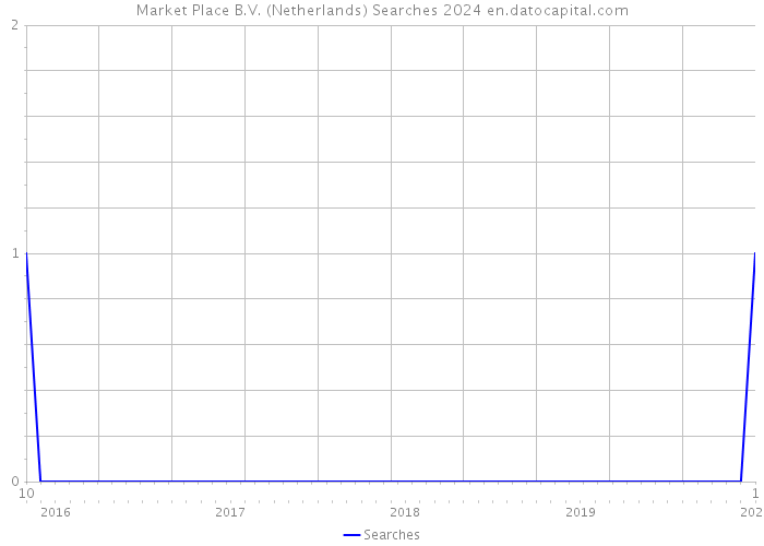 Market Place B.V. (Netherlands) Searches 2024 
