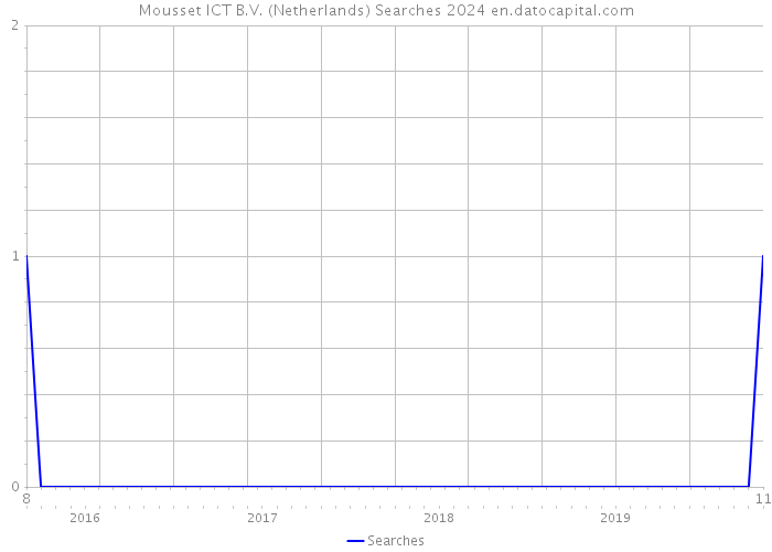 Mousset ICT B.V. (Netherlands) Searches 2024 