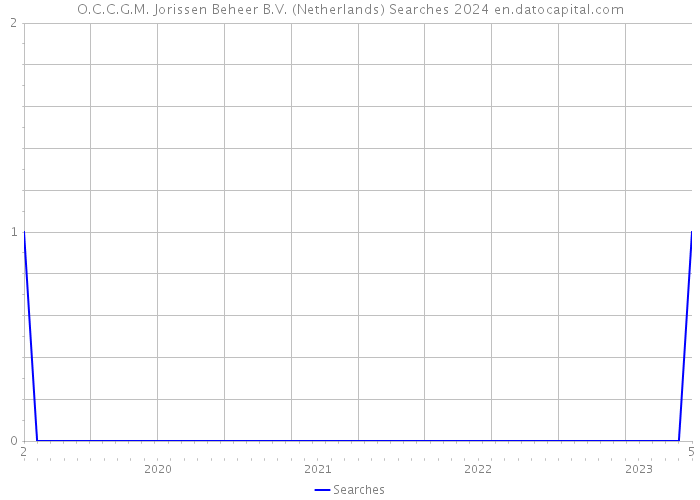 O.C.C.G.M. Jorissen Beheer B.V. (Netherlands) Searches 2024 