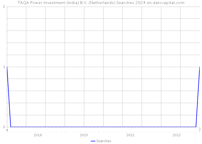 TAQA Power Investment (India) B.V. (Netherlands) Searches 2024 