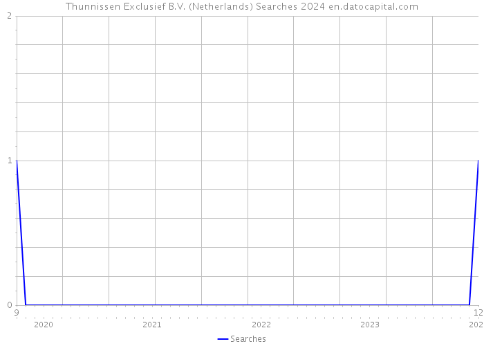 Thunnissen Exclusief B.V. (Netherlands) Searches 2024 
