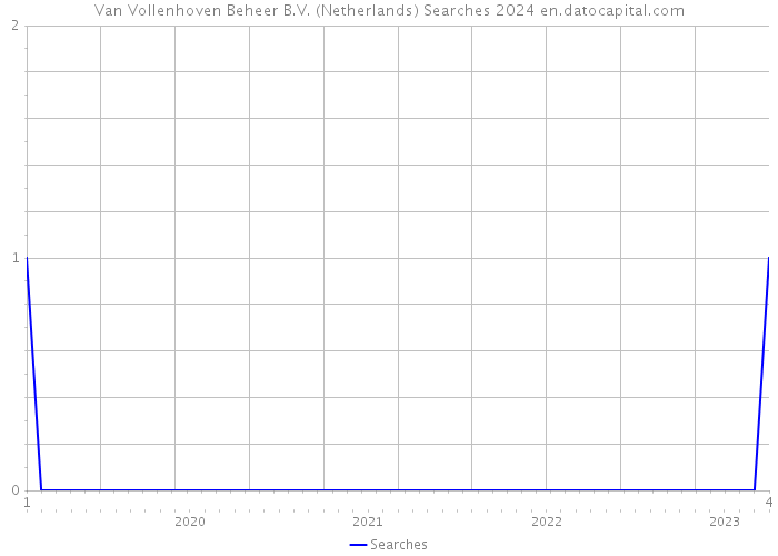 Van Vollenhoven Beheer B.V. (Netherlands) Searches 2024 